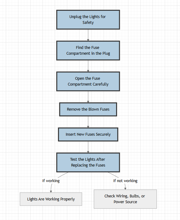 Flowchart of Replacing a Fuse in Christmas Lights Блок-схема замены предохранителя в рождественских гирляндах